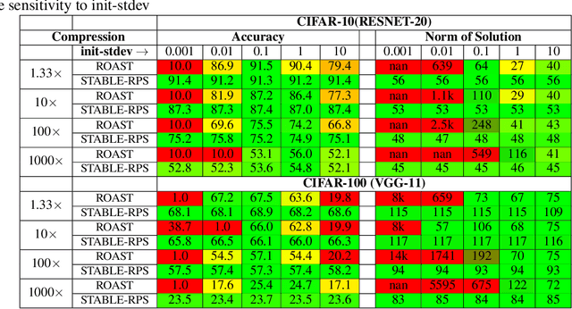 Figure 2 for In defense of parameter sharing for model-compression