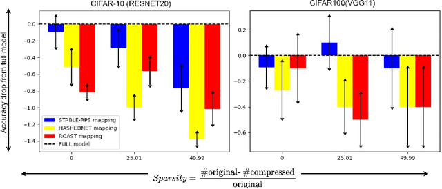 Figure 3 for In defense of parameter sharing for model-compression