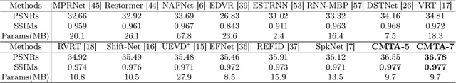 Figure 2 for CMTA: Cross-Modal Temporal Alignment for Event-guided Video Deblurring