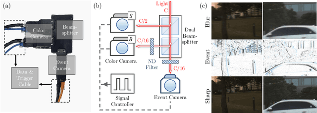 Figure 1 for CMTA: Cross-Modal Temporal Alignment for Event-guided Video Deblurring