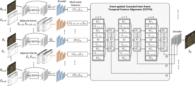 Figure 3 for CMTA: Cross-Modal Temporal Alignment for Event-guided Video Deblurring