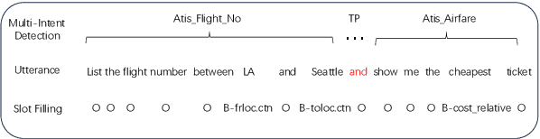 Figure 1 for Do Large Language Model Understand Multi-Intent Spoken Language ?