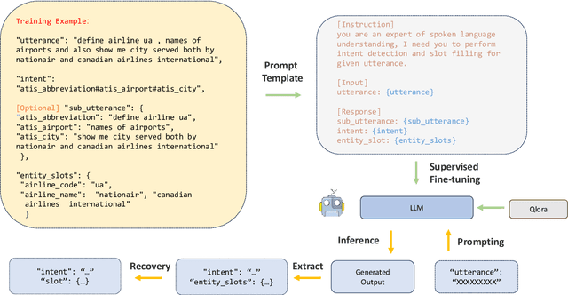 Figure 3 for Do Large Language Model Understand Multi-Intent Spoken Language ?