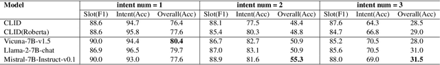 Figure 4 for Do Large Language Model Understand Multi-Intent Spoken Language ?