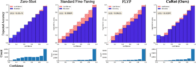 Figure 1 for Towards Calibrated Robust Fine-Tuning of Vision-Language Models