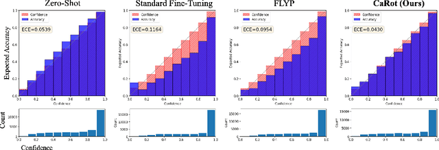 Figure 3 for Towards Calibrated Robust Fine-Tuning of Vision-Language Models