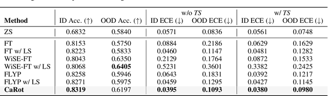 Figure 2 for Towards Calibrated Robust Fine-Tuning of Vision-Language Models