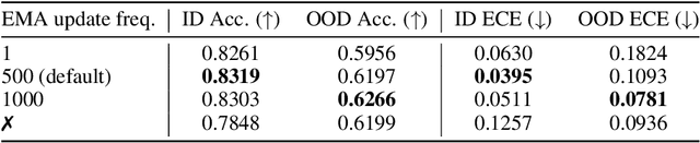 Figure 4 for Towards Calibrated Robust Fine-Tuning of Vision-Language Models