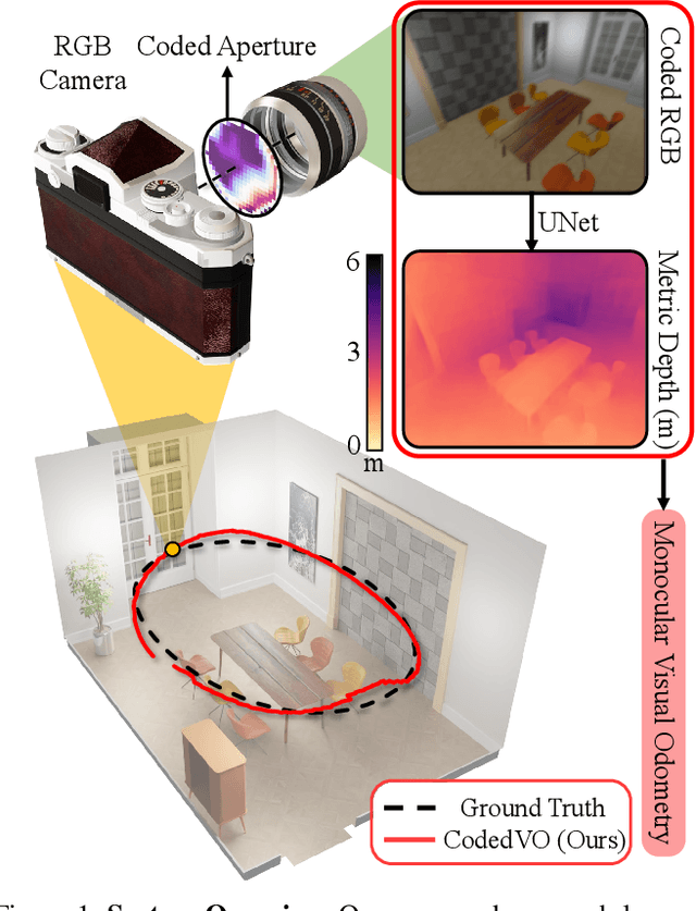 Figure 1 for CodedVO: Coded Visual Odometry