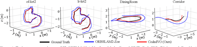 Figure 4 for CodedVO: Coded Visual Odometry