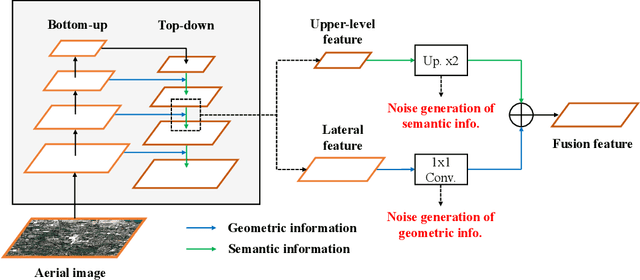 Figure 1 for A DeNoising FPN With Transformer R-CNN for Tiny Object Detection