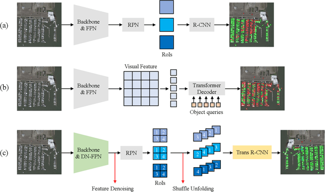 Figure 2 for A DeNoising FPN With Transformer R-CNN for Tiny Object Detection