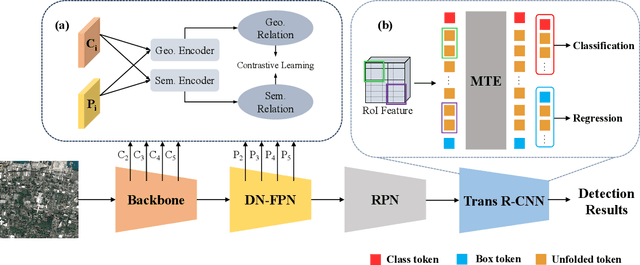 Figure 3 for A DeNoising FPN With Transformer R-CNN for Tiny Object Detection