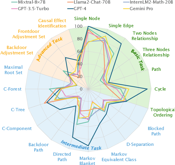 Figure 1 for CLEAR: Can Language Models Really Understand Causal Graphs?