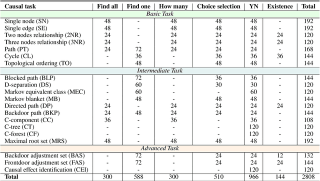 Figure 4 for CLEAR: Can Language Models Really Understand Causal Graphs?