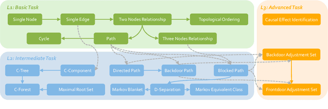 Figure 3 for CLEAR: Can Language Models Really Understand Causal Graphs?