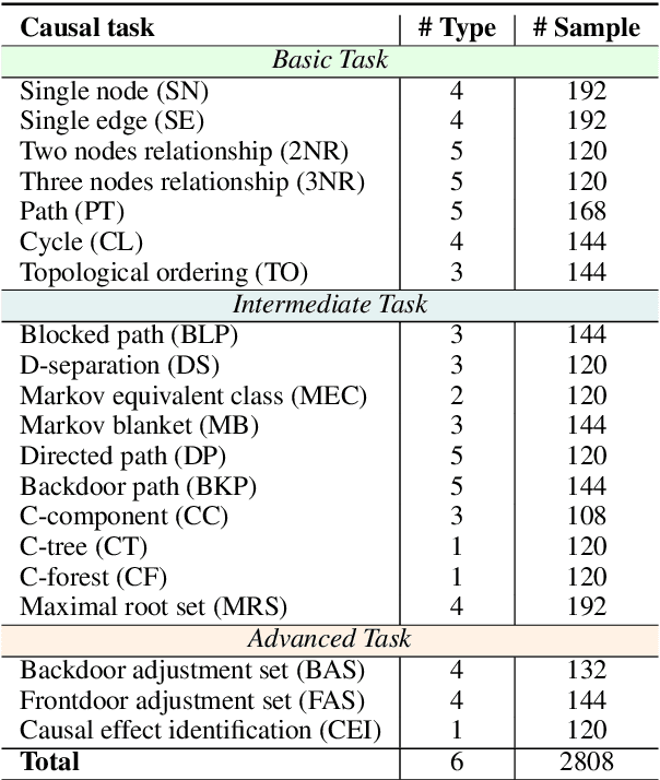 Figure 2 for CLEAR: Can Language Models Really Understand Causal Graphs?