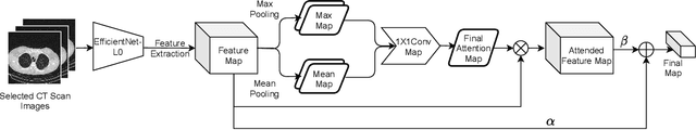 Figure 3 for COVID-19 detection from pulmonary CT scans using a novel EfficientNet with attention mechanism