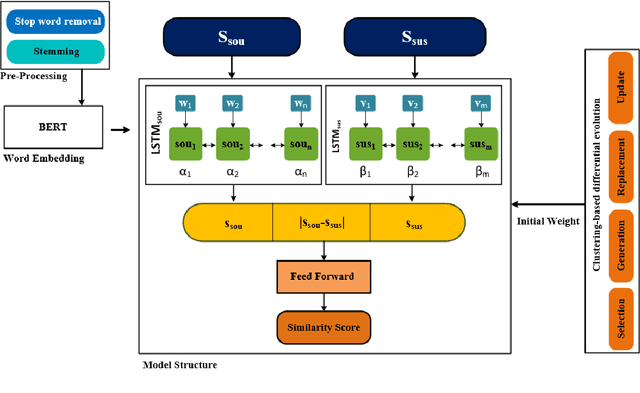 Figure 2 for A Novel Plagiarism Detection Approach Combining BERT-based Word Embedding, Attention-based LSTMs and an Improved Differential Evolution Algorithm