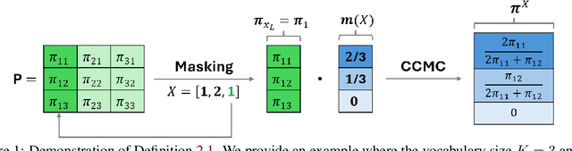 Figure 1 for From Self-Attention to Markov Models: Unveiling the Dynamics of Generative Transformers