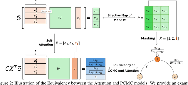 Figure 2 for From Self-Attention to Markov Models: Unveiling the Dynamics of Generative Transformers