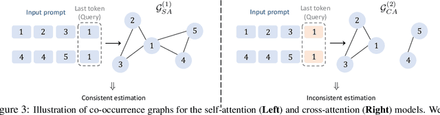 Figure 3 for From Self-Attention to Markov Models: Unveiling the Dynamics of Generative Transformers