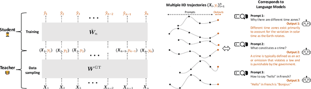 Figure 4 for From Self-Attention to Markov Models: Unveiling the Dynamics of Generative Transformers