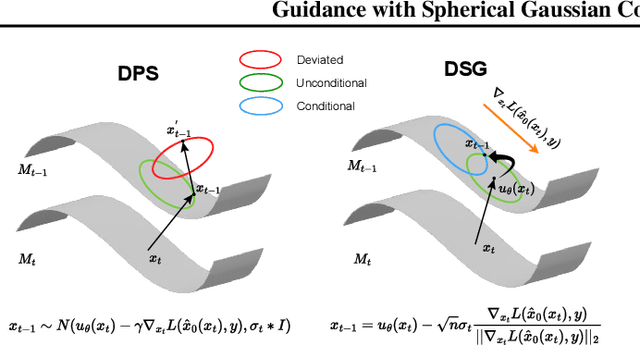 Figure 3 for Guidance with Spherical Gaussian Constraint for Conditional Diffusion