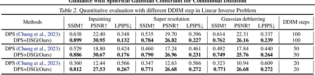 Figure 4 for Guidance with Spherical Gaussian Constraint for Conditional Diffusion