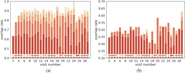 Figure 2 for SHAPE: A Sample-adaptive Hierarchical Prediction Network for Medication Recommendation