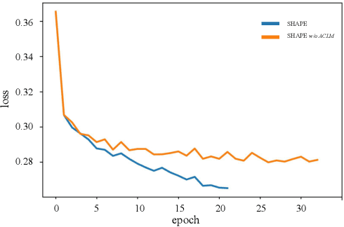 Figure 4 for SHAPE: A Sample-adaptive Hierarchical Prediction Network for Medication Recommendation