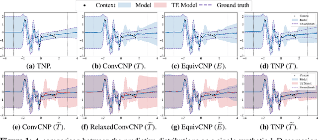 Figure 2 for Approximately Equivariant Neural Processes