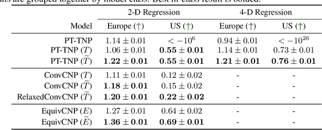 Figure 3 for Approximately Equivariant Neural Processes