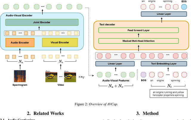 Figure 3 for AVCap: Leveraging Audio-Visual Features as Text Tokens for Captioning