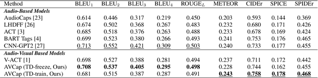 Figure 2 for AVCap: Leveraging Audio-Visual Features as Text Tokens for Captioning