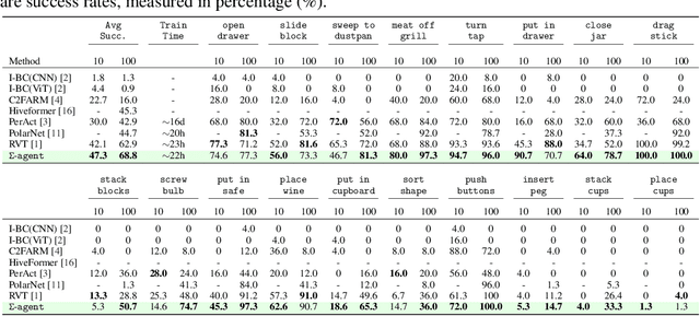 Figure 2 for Contrastive Imitation Learning for Language-guided Multi-Task Robotic Manipulation