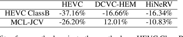 Figure 4 for Releasing the Parameter Latency of Neural Representation for High-Efficiency Video Compression