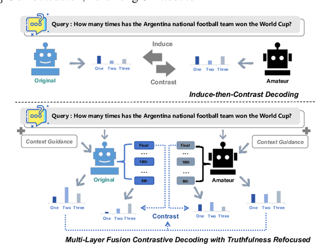 Figure 1 for Lower Layer Matters: Alleviating Hallucination via Multi-Layer Fusion Contrastive Decoding with Truthfulness Refocused