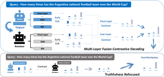Figure 3 for Lower Layer Matters: Alleviating Hallucination via Multi-Layer Fusion Contrastive Decoding with Truthfulness Refocused