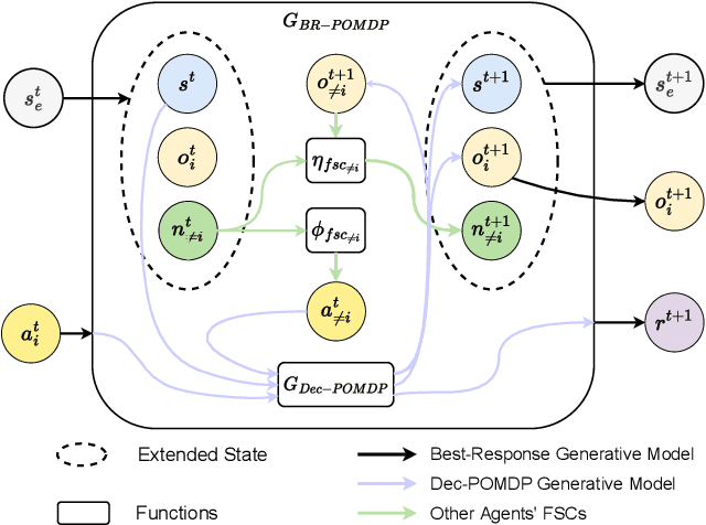 Figure 1 for Monte-Carlo Search for an Equilibrium in Dec-POMDPs