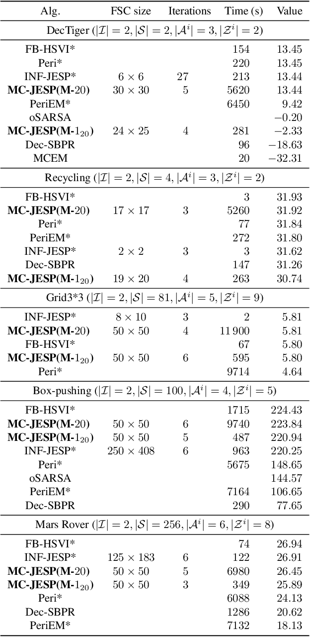 Figure 2 for Monte-Carlo Search for an Equilibrium in Dec-POMDPs