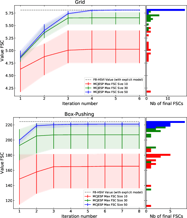 Figure 3 for Monte-Carlo Search for an Equilibrium in Dec-POMDPs