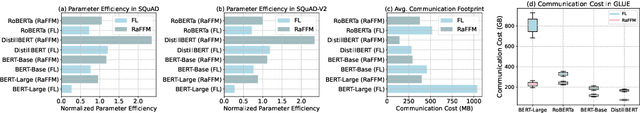 Figure 4 for Bridging the Gap Between Foundation Models and Heterogeneous Federated Learning