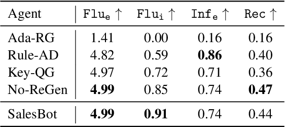 Figure 2 for Salespeople vs SalesBot: Exploring the Role of Educational Value in Conversational Recommender Systems