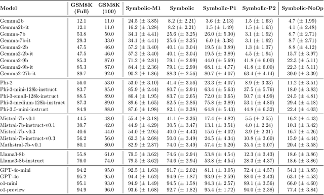 Figure 2 for GSM-Symbolic: Understanding the Limitations of Mathematical Reasoning in Large Language Models