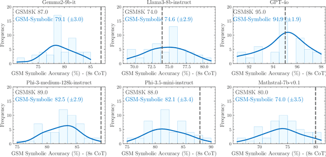 Figure 3 for GSM-Symbolic: Understanding the Limitations of Mathematical Reasoning in Large Language Models