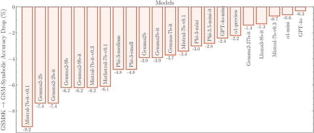 Figure 4 for GSM-Symbolic: Understanding the Limitations of Mathematical Reasoning in Large Language Models