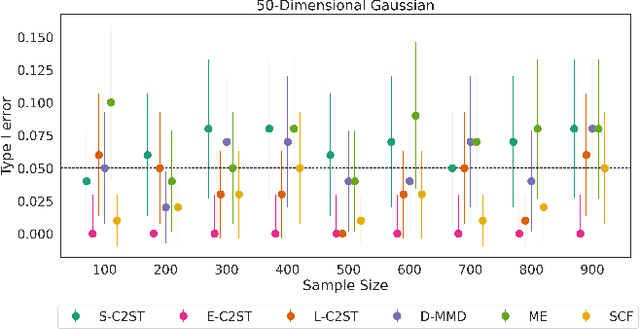 Figure 1 for E-Valuating Classifier Two-Sample Tests