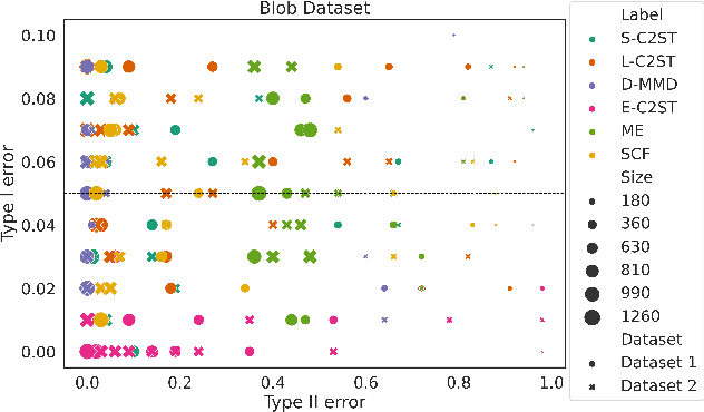 Figure 3 for E-Valuating Classifier Two-Sample Tests