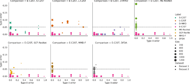 Figure 4 for E-Valuating Classifier Two-Sample Tests